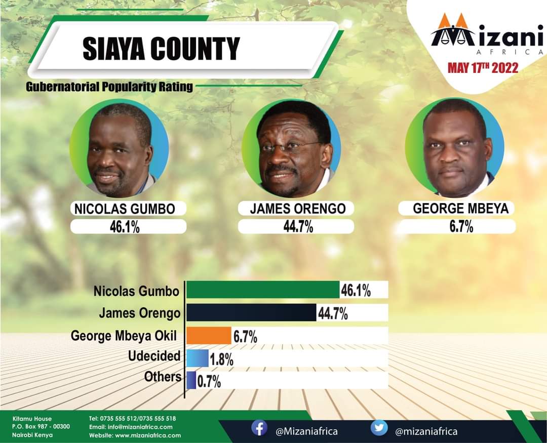 Latest Mizani Polls showing that Siaya Senator James Orengo Is trailing behind in the polls. Orengo is flying the ODM party Flag in the race. 