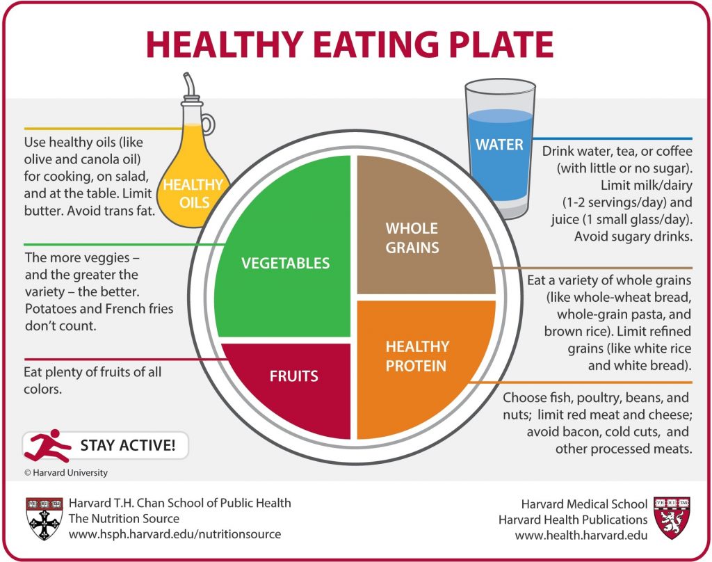 A perfect balanced meal chart. This kind meal arrangement can help when one is stressed.